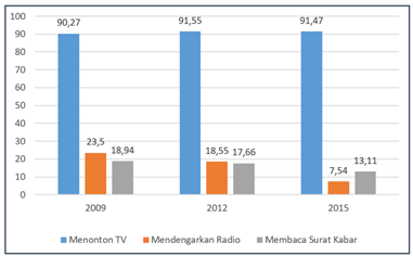 Gambar Persentase Penduduk 10 tahun ke atas yang mengkases media.Sumber: Statistik Sosial Budaya 2015