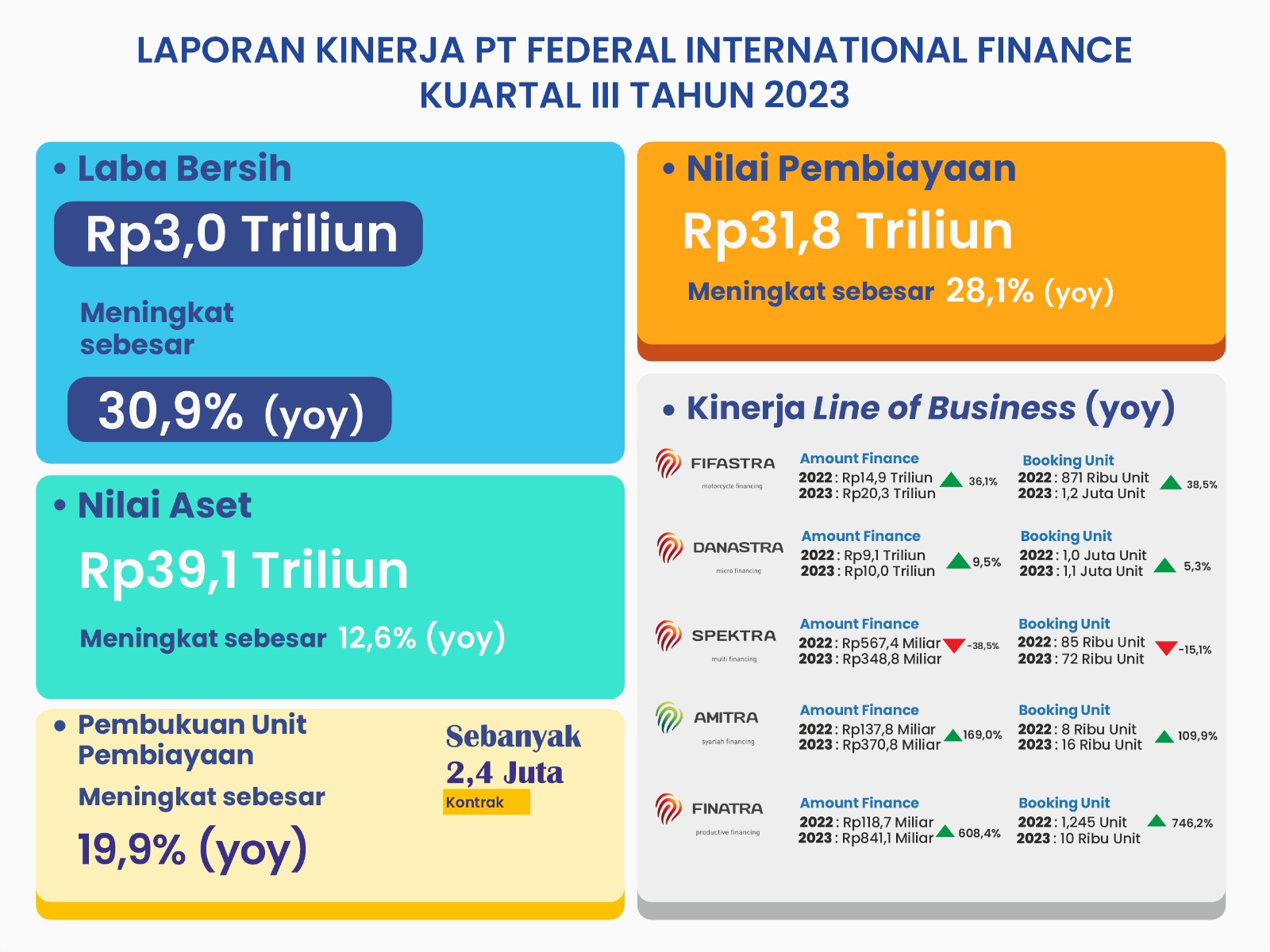 Infografik pencapaian kinerja FIF selama Kuartal-III 2023.