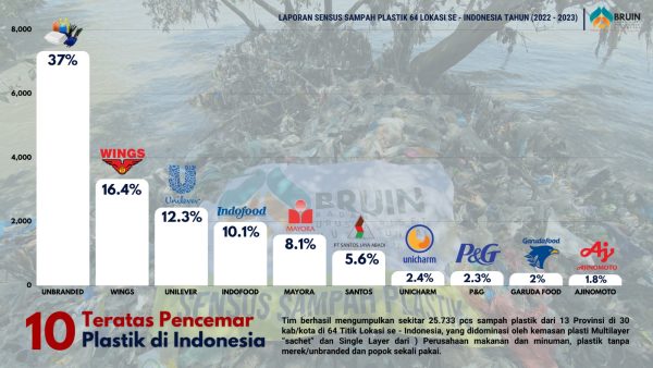 10 Teratas Pencemar Plastik di Indonesia