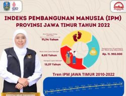 IPM Jatim 2022 Berhasil Naik 0,61 Poin Bukti Kebangkitan Berbagai Sektor