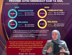 Realisasi Pendapatan dan Belanja Provinsi Jatim TA 2022 Melampaui Target yang Ditetapkan