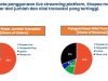 Tren Live Shopping, Shopee Live Platform Live Streaming Yang Paling Sering Digunakan