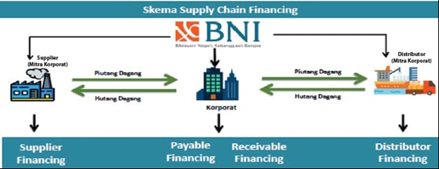 PT Bank Negara Indonesia (Persero) Tbk (BNI) menghadirkan solusi Supply Chain Financing (SCF)