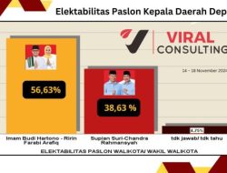 Survei, Elektabilitas Imam-Ririn Mendominasi Pilkada Depok