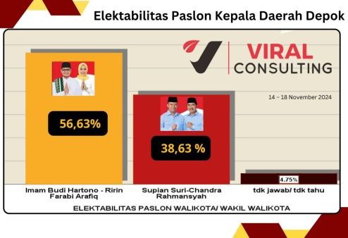 Lembaga Survei Viral Consulting, merilis survei teranyar Pilkada Depok 2024. Peneliti Viral Consulting, Yusuf Donner, menyebut menjelang pemilihan, Pasangan Imam-Ririn kokoh dan tak terkejar elektabilitasnya dibandingkan Pasangan Supian-Chandra