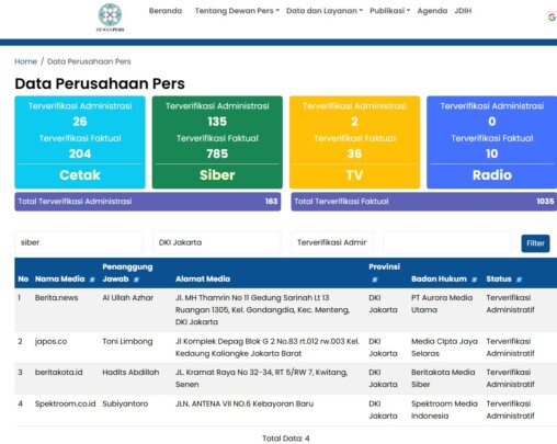 Beritakota.id Makin Kredibel, Resmi Terdaftar dan Terverifikasi oleh Dewan Pers