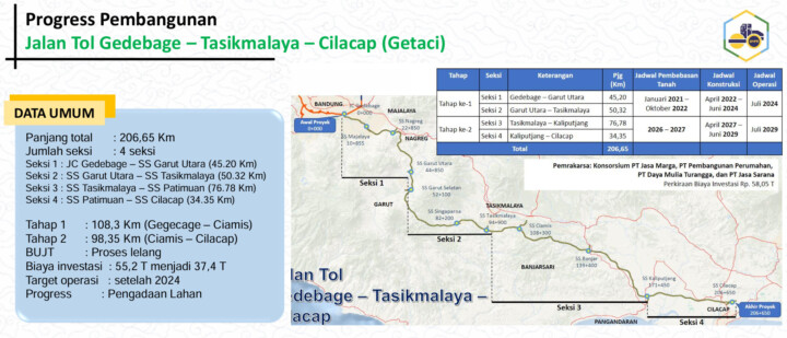 Gagal Lelang Berulang, Tol Getaci Dinilai Tak Menarik Investor